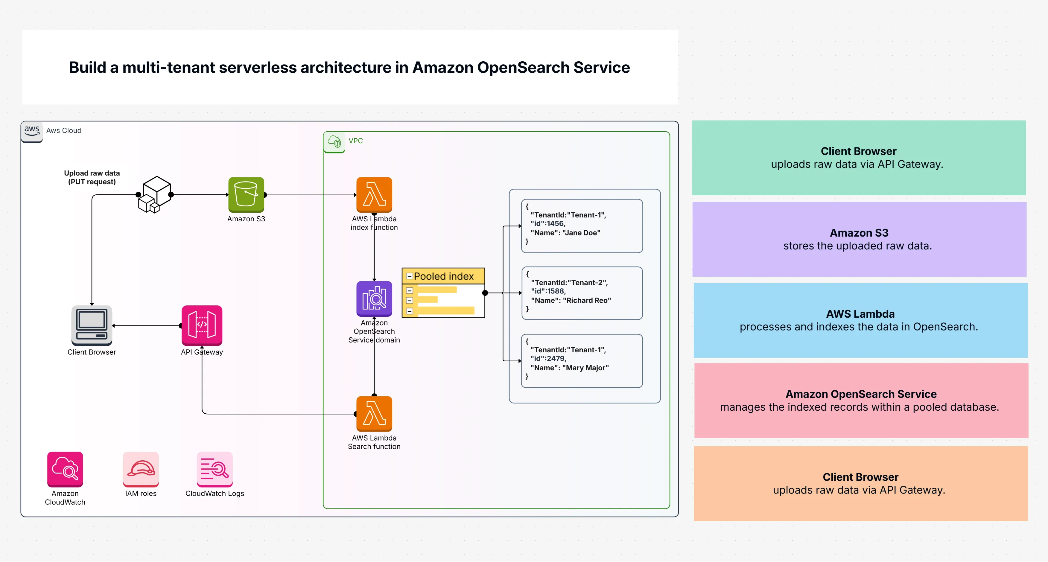 Build a multi-tenant serverless architecture in Amazon OpenSearch Service